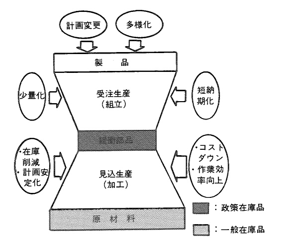 部品中心生産 - 生産計画 - 生産スケジューラのASPROVAのMRP用語集